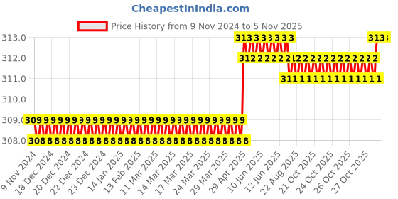 moglix.com Spac 12mm 1 Thread APZG Equal Cross Connector spac Price History Graph from 9 Nov 2024 to 4 Nov 2025