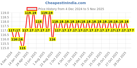 moglix.com Spac 12mm 1 Thread EPX Male Branch Y Connector spac Price History Graph from 4 Dec 2024 to 4 Nov 2025