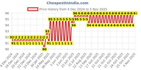 moglix.com Spac 12mm 10 Thread APEG Unequal TEE Connector spac Price History Graph from 4 Dec 2024 to 4 Nov 2025