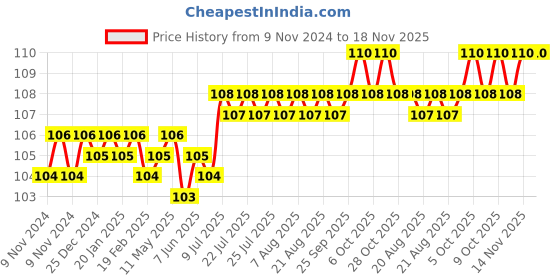 moglix.com Spac 12mm 10 Thread APW Unequal Y Connector spac Price History Graph from 9 Nov 2024 to 17 Nov 2025