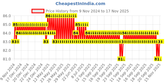 moglix.com Spac 12mm 10 Thread EPEW Unequal TEE Connector spac Price History Graph from 9 Nov 2024 to 17 Nov 2025