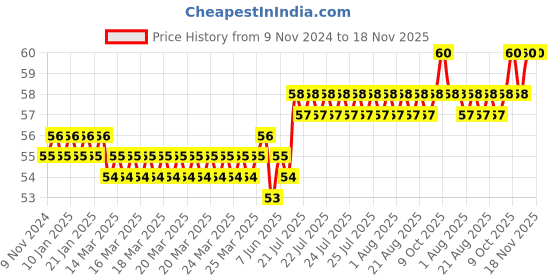 moglix.com Spac 12mm 10 Thread EPG Unequal Tube to Tube Connector spac Price History Graph from 9 Nov 2024 to 17 Nov 2025