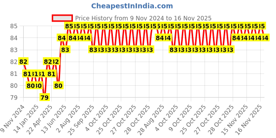 moglix.com Spac 12mm 10 Thread EPGJ Tube Reducer spac Price History Graph from 9 Nov 2024 to 15 Nov 2025