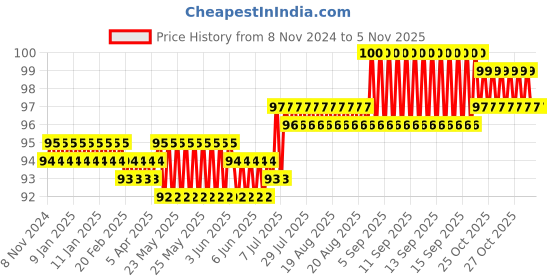 moglix.com Spac 12mm 10 Thread EPW Unequal Y Connector spac Price History Graph from 8 Nov 2024 to 4 Nov 2025