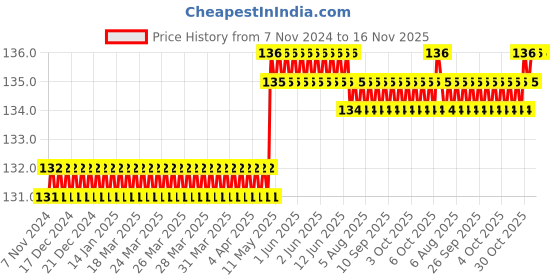 moglix.com Spac 12mm 2 Thread APBG TEE Connector spac Price History Graph from 7 Nov 2024 to 15 Nov 2025