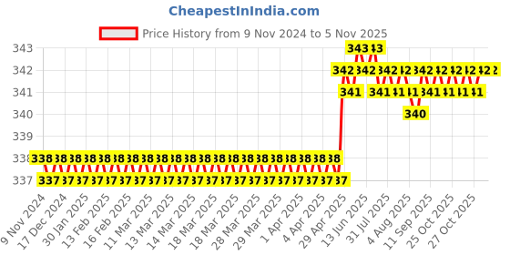 moglix.com Spac 12mm 2 Thread APZG Equal Cross Connector spac Price History Graph from 9 Nov 2024 to 4 Nov 2025