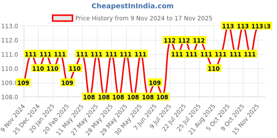 moglix.com Spac 12mm 2 Thread EPCF Female Connector spac Price History Graph from 9 Nov 2024 to 16 Nov 2025