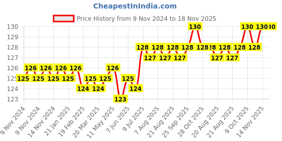 moglix.com Spac 12mm 2 Thread EPD Male Run TEE Connector spac Price History Graph from 9 Nov 2024 to 18 Nov 2025