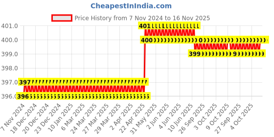 moglix.com Spac 12mm 2 Thread EPH2X Equal Elbow 2X Connector spac Price History Graph from 7 Nov 2024 to 15 Nov 2025