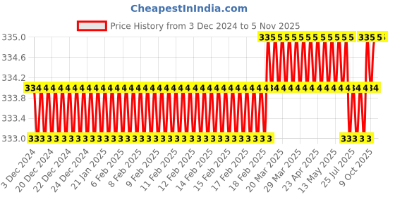 moglix.com Spac 12mm 2 Thread EPKB Equal Multi TEE Connector spac Price History Graph from 3 Dec 2024 to 5 Nov 2025