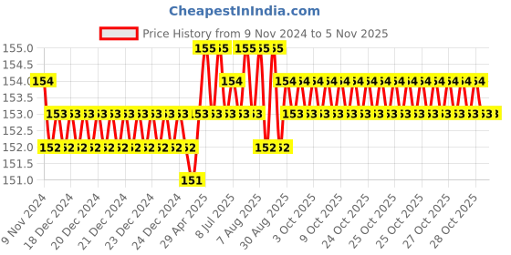 moglix.com Spac 12mm 2 Thread EPLF Female Elbow Connector spac Price History Graph from 9 Nov 2024 to 5 Nov 2025
