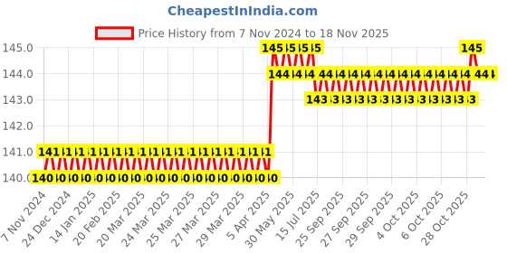 moglix.com Spac 12mm 3 Thread APBG TEE Connector spac Price History Graph from 7 Nov 2024 to 15 Nov 2025