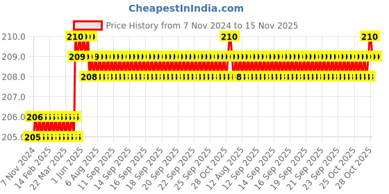 moglix.com Spac 12mm 3 Thread APLF Female Elbow Connector spac Price History Graph from 7 Nov 2024 to 15 Nov 2025