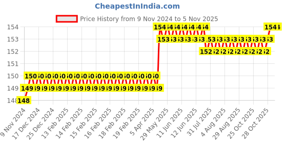 moglix.com Spac 12mm 3 Thread APXG Male Branch YEE Connector spac Price History Graph from 9 Nov 2024 to 4 Nov 2025