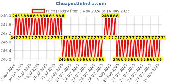moglix.com Spac 12mm 3 Thread EPH Equal Banjow Elbow Connector spac Price History Graph from 7 Nov 2024 to 16 Nov 2025