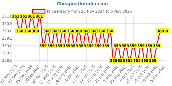 moglix.com Spac 12mm 3 Thread EPKB Equal Multi TEE Connector spac Price History Graph from 26 Nov 2024 to 4 Nov 2025
