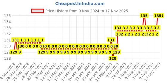 moglix.com Spac 12mm 3 Thread EPX Male Branch Y Connector spac Price History Graph from 9 Nov 2024 to 16 Nov 2025