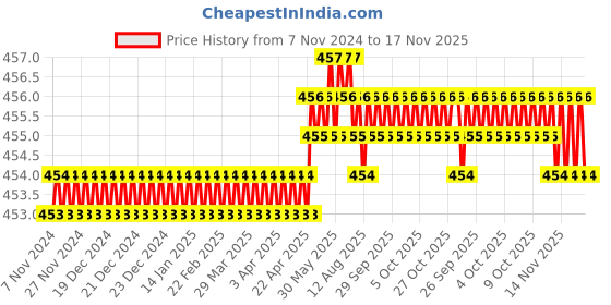 moglix.com Spac 12mm 4 Thread APKG Equal Multi TEE Connector spac Price History Graph from 7 Nov 2024 to 16 Nov 2025