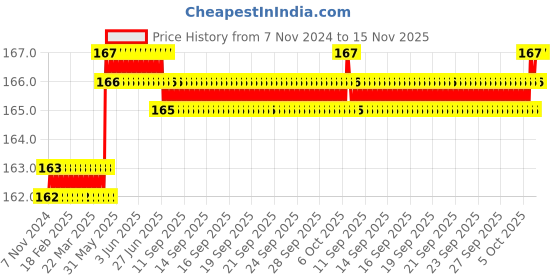 moglix.com Spac 12mm 4 Thread APXG Male Branch YEE Connector spac Price History Graph from 7 Nov 2024 to 15 Nov 2025
