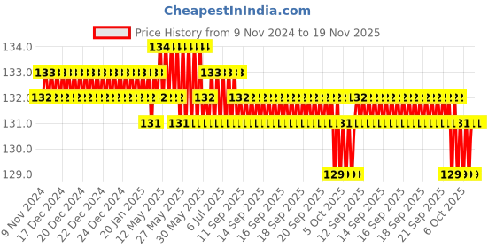moglix.com Spac 12mm 4 Thread EPB Male Branch TEE Connector spac Price History Graph from 9 Nov 2024 to 18 Nov 2025
