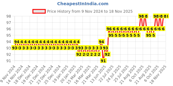 moglix.com Spac 12mm 4 Thread EPC Male Connector spac Price History Graph from 9 Nov 2024 to 18 Nov 2025