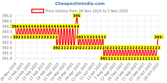 moglix.com Spac 12mm 4 Thread EPKB Equal Multi TEE Connector spac Price History Graph from 26 Nov 2024 to 4 Nov 2025