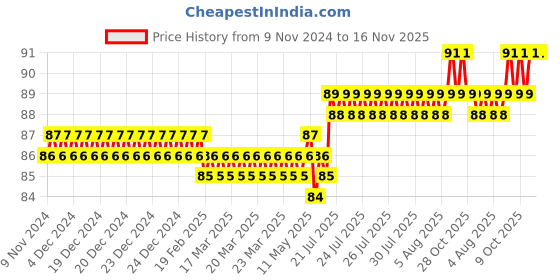 moglix.com Spac 12mm 8 Thread APEW Unequal TEE Connector spac Price History Graph from 9 Nov 2024 to 16 Nov 2025