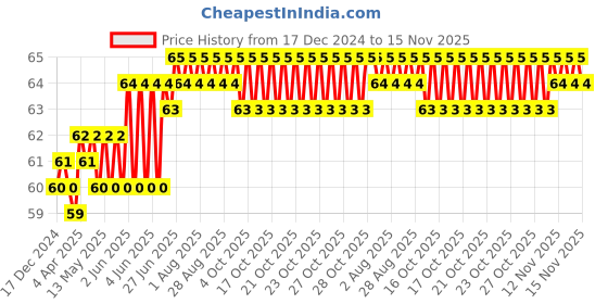 moglix.com Spac 12mm 8 Thread APG Unequal Tube to Tube Connector spac Price History Graph from 17 Dec 2024 to 15 Nov 2025