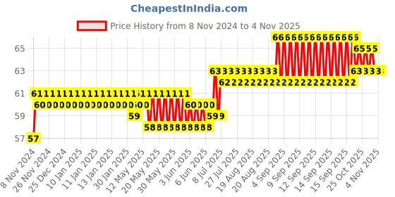 moglix.com Spac 12mm APU Equal Tube to Tube Connector spac Price History Graph from 8 Nov 2024 to 4 Nov 2025