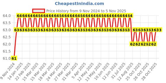 moglix.com Spac 12mm APUB Dead Plug Connector spac Price History Graph from 9 Nov 2024 to 4 Nov 2025
