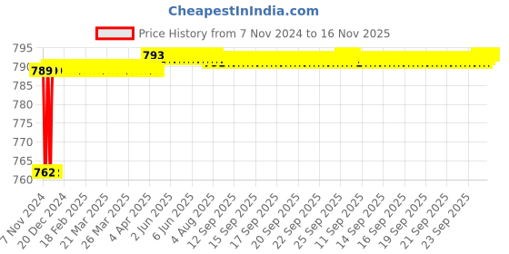 moglix.com Spac 12mm EHVFF Equal Hand Valve Connector spac Price History Graph from 7 Nov 2024 to 16 Nov 2025