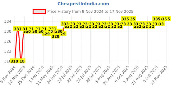 moglix.com Spac 12mm EPK Equal Multi TEE Connector spac Price History Graph from 9 Nov 2024 to 16 Nov 2025