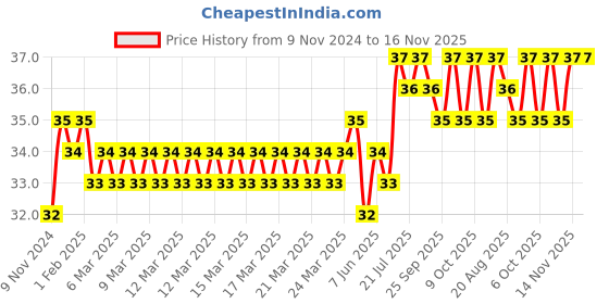 moglix.com Spac 12mm EPP Equal Blanking Plug spac Price History Graph from 9 Nov 2024 to 16 Nov 2025