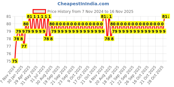 moglix.com Spac 12mm EPY Equal Y Connector spac Price History Graph from 7 Nov 2024 to 15 Nov 2025