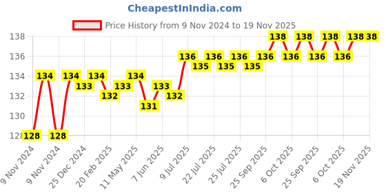 moglix.com Spac 12mm EPZA Equal Cross Connector spac Price History Graph from 9 Nov 2024 to 19 Nov 2025