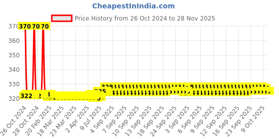 moglix.com Spac 1/4 inch Air Gun, EAG-BM spac Price History Graph from 26 Oct 2024 to 27 Nov 2025