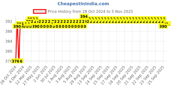 moglix.com Spac 1/4 inch Air Gun with Short Nozzle, SAG-SN spac Price History Graph from 28 Oct 2024 to 5 Nov 2025