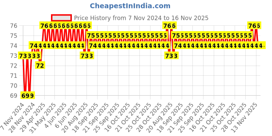 moglix.com Spac 1/4 inch Plastic Silencer Connection, PSU-2 spac Price History Graph from 7 Nov 2024 to 16 Nov 2025