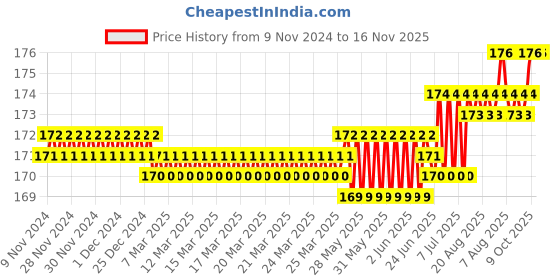 moglix.com Spac 14mm 2 Thread EPCF Female Connector spac Price History Graph from 9 Nov 2024 to 16 Nov 2025