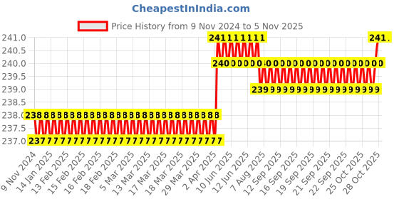 moglix.com Spac 14mm 4 Thread EPB Male Branch TEE Connector spac Price History Graph from 9 Nov 2024 to 5 Nov 2025