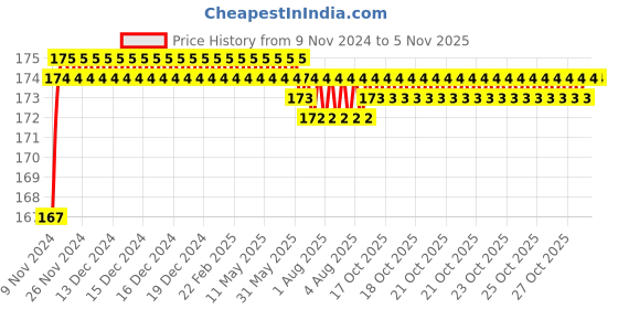 moglix.com Spac 14mm EPE Equal TEE Connector spac Price History Graph from 9 Nov 2024 to 4 Nov 2025