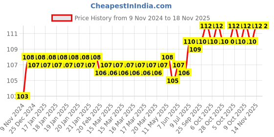 moglix.com Spac 14mm EPU Equal Tube to Tube Connector spac Price History Graph from 9 Nov 2024 to 17 Nov 2025