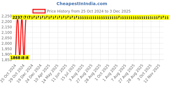 moglix.com Spac 15m Blue Polyurethane Pipe, EUC1280-15 spac Price History Graph from 25 Oct 2024 to 3 Dec 2025