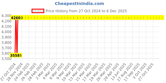 moglix.com Spac 15m Red Anti Spark PU Tube, AUC085010 spac Price History Graph from 27 Oct 2024 to 4 Dec 2025