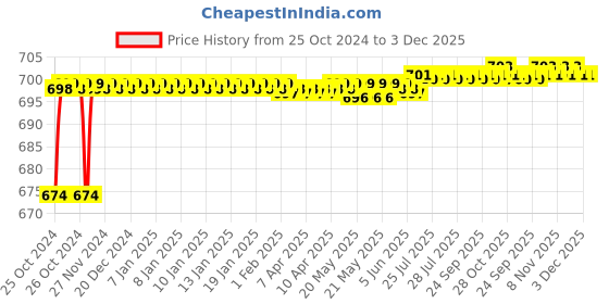 moglix.com Spac 15m Yellow Polyurethane Pipe, EUC0640-15 spac Price History Graph from 25 Oct 2024 to 3 Dec 2025