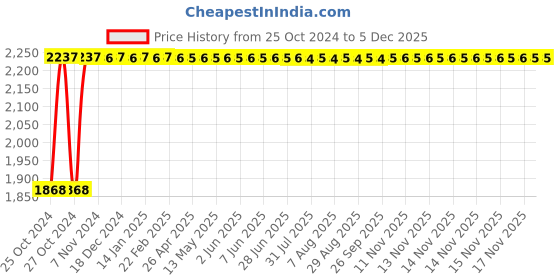moglix.com Spac 15m Yellow Polyurethane Pipe, EUC1280-15 spac Price History Graph from 25 Oct 2024 to 3 Dec 2025