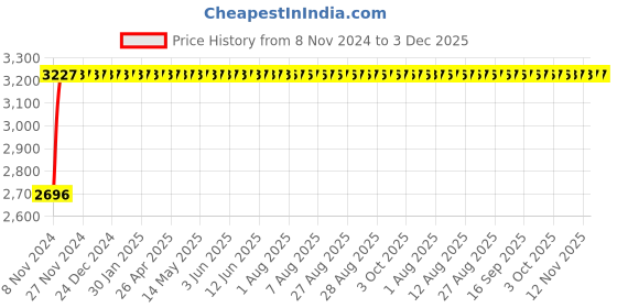moglix.com Spac 15m Yellow Polyurethane Pipe, EUC1612-15 spac Price History Graph from 8 Nov 2024 to 3 Dec 2025