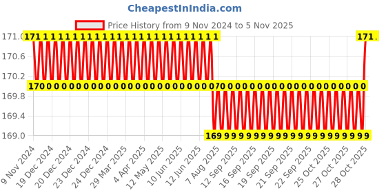 moglix.com Spac 16mm 2 Thread EPC Male Connector spac Price History Graph from 9 Nov 2024 to 5 Nov 2025
