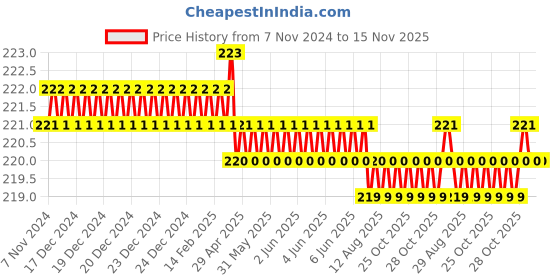 moglix.com Spac 16mm 3 Thread EPB Male Branch TEE Connector spac Price History Graph from 7 Nov 2024 to 15 Nov 2025