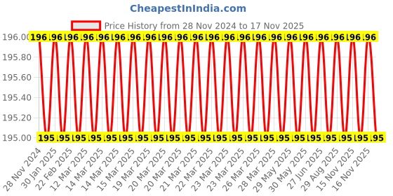 moglix.com Spac 16mm 3 Thread EPCF Female Connector spac Price History Graph from 28 Nov 2024 to 15 Nov 2025